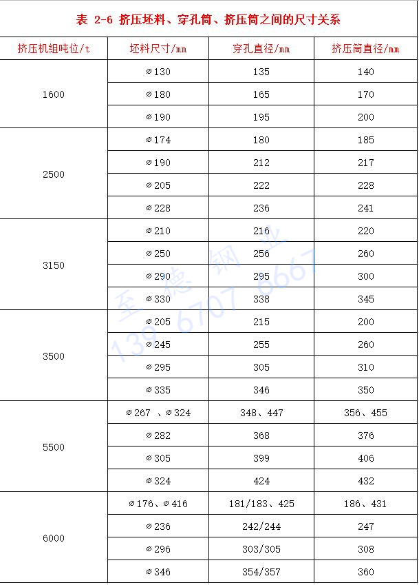 表 2-6 擠壓坯料、穿孔筒、擠壓筒之間的尺寸關(guān)系.jpg