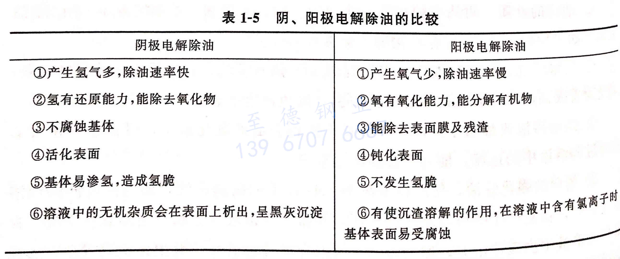 表 1-5 陰、陽極電解除油的比較.jpg