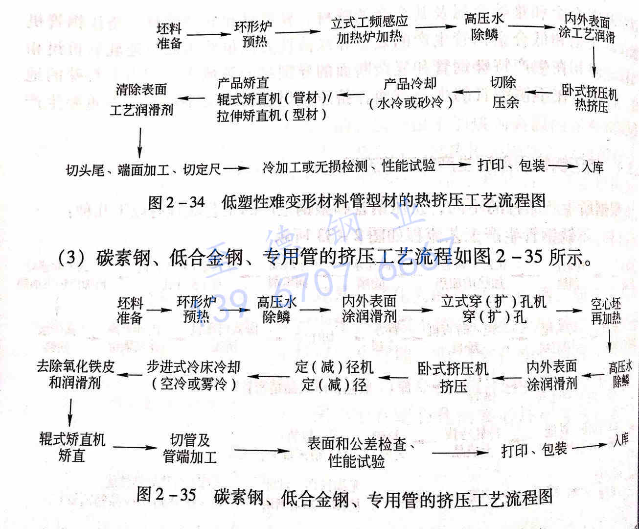 圖 2-35 碳素鋼、低合金鋼、專用管的擠壓工藝流程圖.jpg